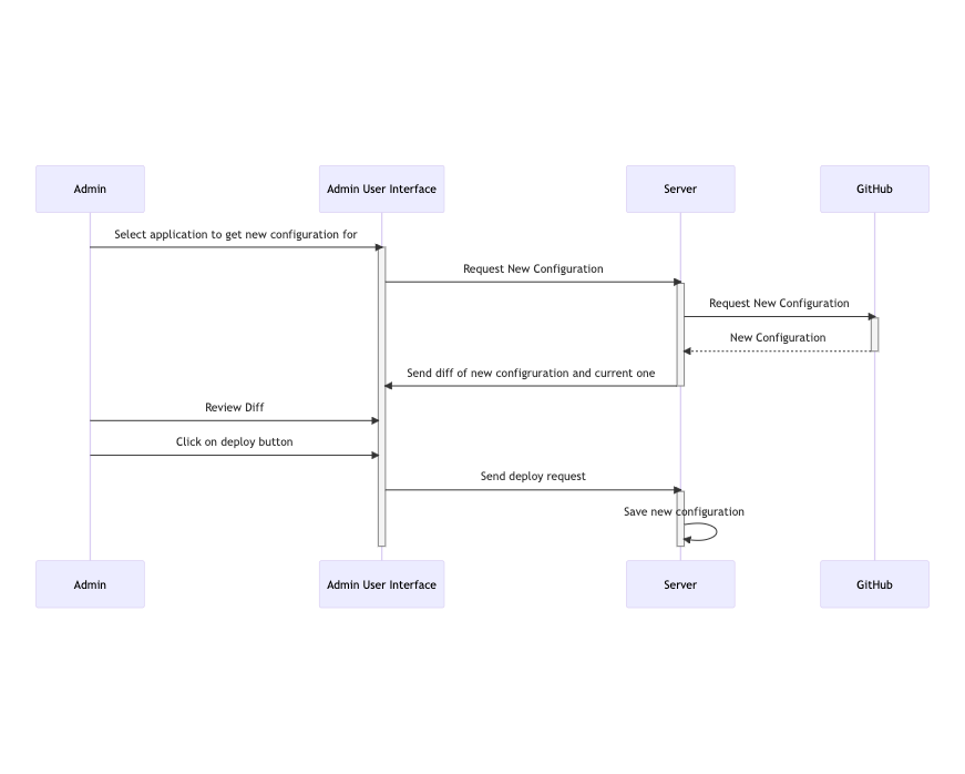 A sequence diagram detailing how configuration is deployed with our FSG stack. 1. Admin selects an application to get a new configuration for from the Admin UI. 2. The UI makes a request to the server for the new configuration. 3. The server makes a request to Github for the configuration. 4. GitHub responds with the configuration from its source repository. 5. The server responds with the configuration received from GitHub to the Admin user interface. The server includes a diff of the current configuration and the new one. 6. The admin reviews the 