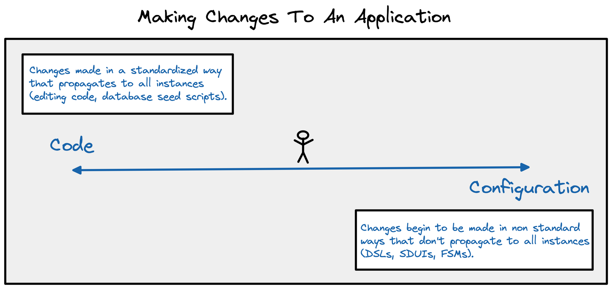 The code-configuration scale. On the left side of the scale is code. On the right side of the scale is configuration. Code changes are made in standardized ways that propagate behaviour to all instances of a deployed application. Configuration changes are made in non-standard ways that don't propagate to all instances immediately.